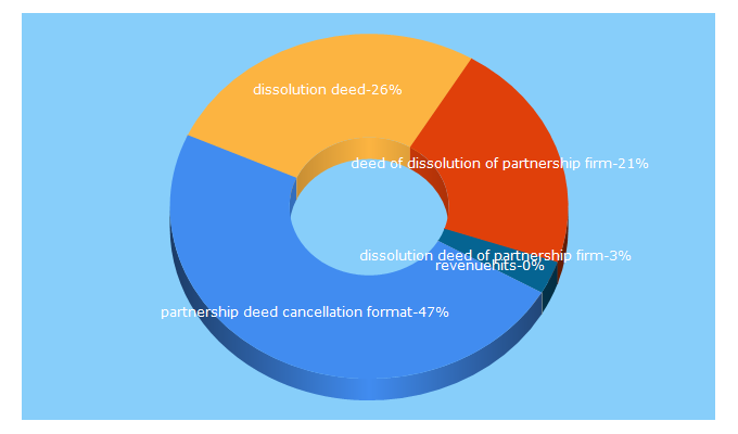 Top 5 Keywords send traffic to profsindia.com