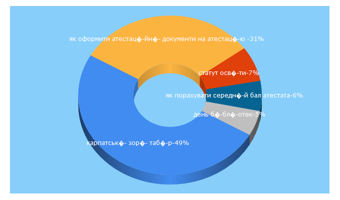 Top 5 Keywords send traffic to profspilka.kiev.ua