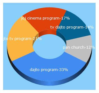 Top 5 Keywords send traffic to program-tv.sk