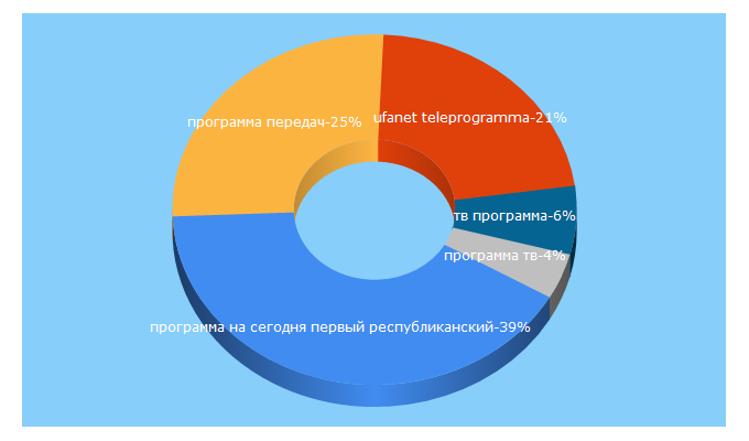 Top 5 Keywords send traffic to programma.tv