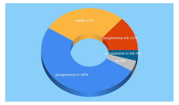 Top 5 Keywords send traffic to programme-tv.net