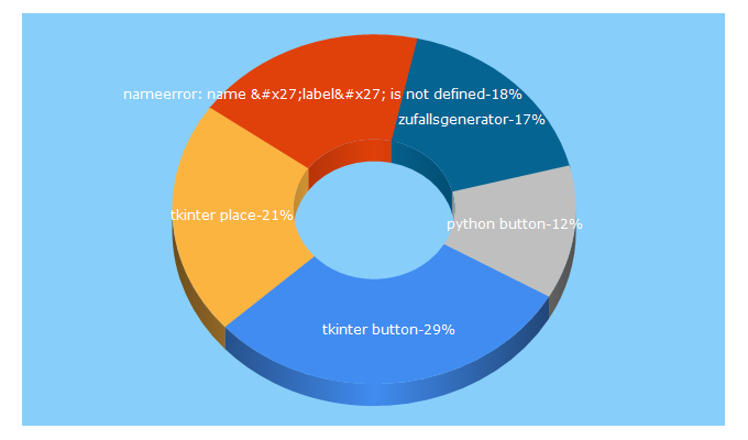 Top 5 Keywords send traffic to programmieren-mit-python.de