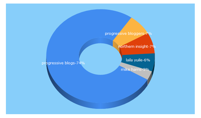 Top 5 Keywords send traffic to progressivebloggers.ca