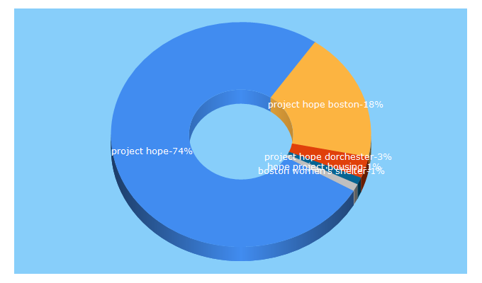 Top 5 Keywords send traffic to prohope.org