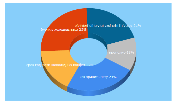 Top 5 Keywords send traffic to prohranenie.ru