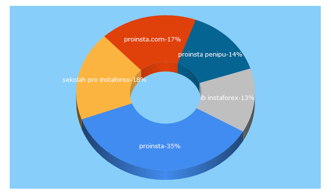 Top 5 Keywords send traffic to proinsta.com