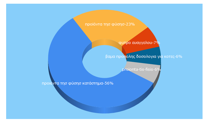 Top 5 Keywords send traffic to proionta-tis-fisis.com