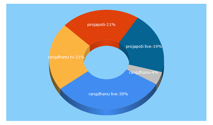 Top 5 Keywords send traffic to projapoti.live