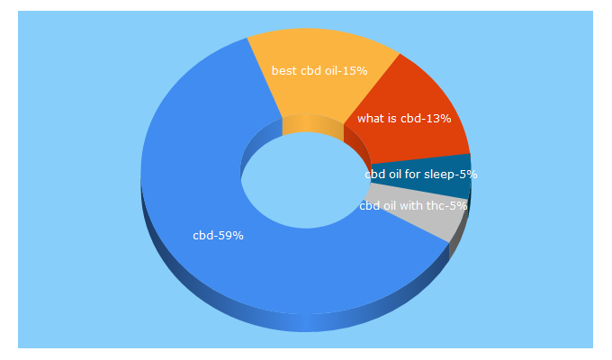 Top 5 Keywords send traffic to projectcbd.org