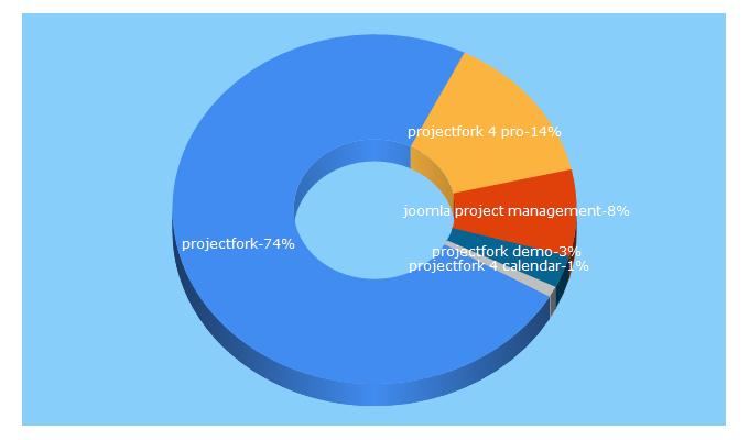 Top 5 Keywords send traffic to projectfork.net