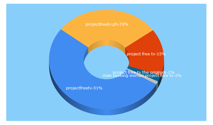 Top 5 Keywords send traffic to projectfreetv.ph