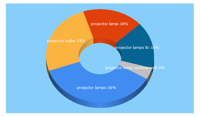 Top 5 Keywords send traffic to projectorlamps.com