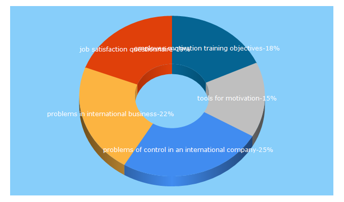 Top 5 Keywords send traffic to projects4mba.com