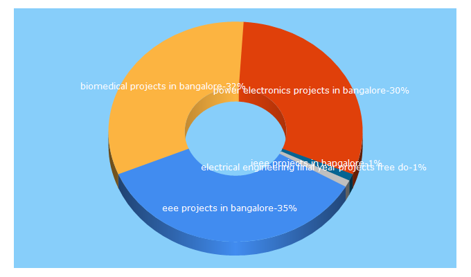 Top 5 Keywords send traffic to projectsinbangalore.com