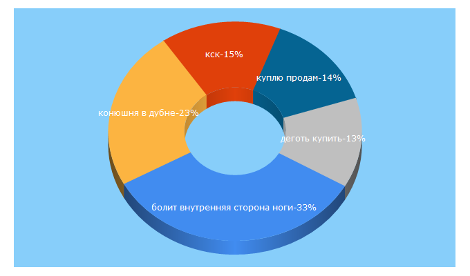 Top 5 Keywords send traffic to prokoni.ru