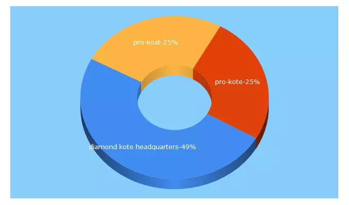 Top 5 Keywords send traffic to prokote.net