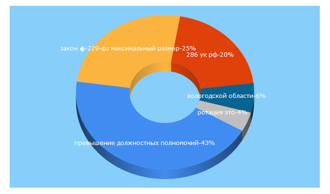 Top 5 Keywords send traffic to prokvologda.ru