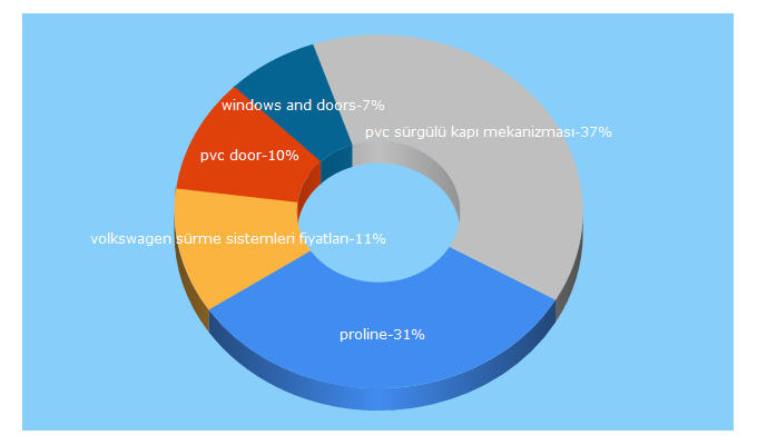 Top 5 Keywords send traffic to prolinepvc.com