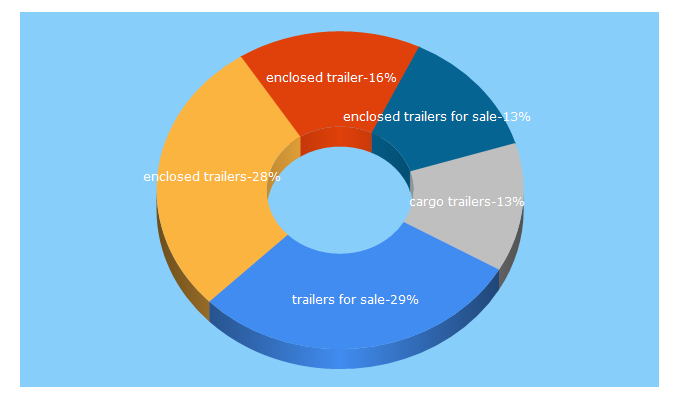 Top 5 Keywords send traffic to prolinetrailersales.com