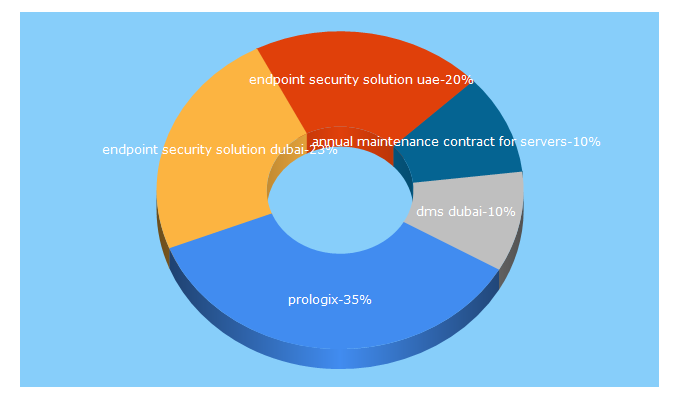 Top 5 Keywords send traffic to prologixme.com