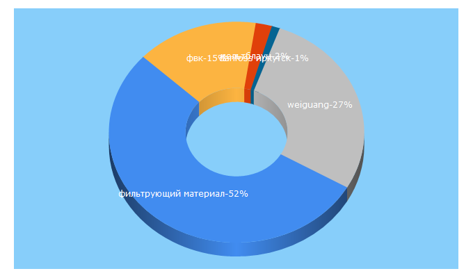Top 5 Keywords send traffic to promelvent.ru