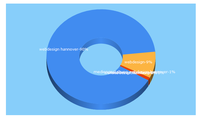 Top 5 Keywords send traffic to prometheus-webdesign-hannover.de