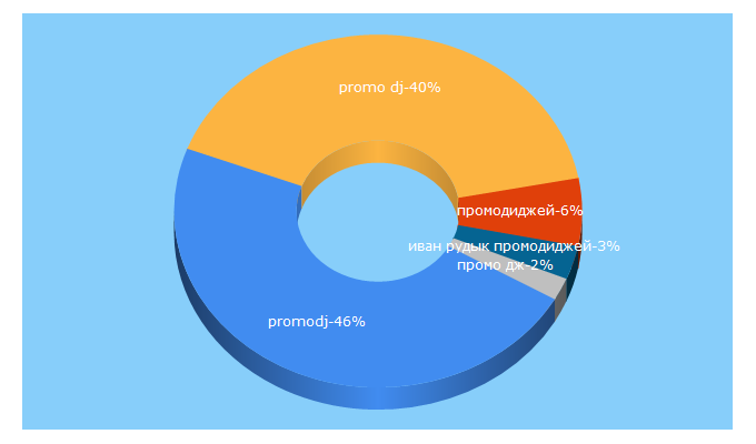 Top 5 Keywords send traffic to promodj.com