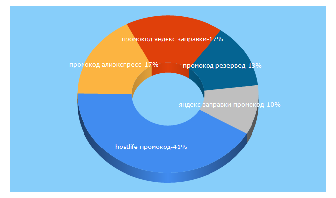 Top 5 Keywords send traffic to promokodik.ru