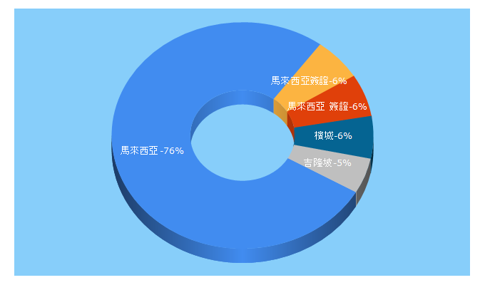 Top 5 Keywords send traffic to promotemalaysia.com.tw