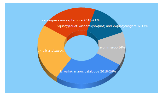 Top 5 Keywords send traffic to promotion-maroc.com