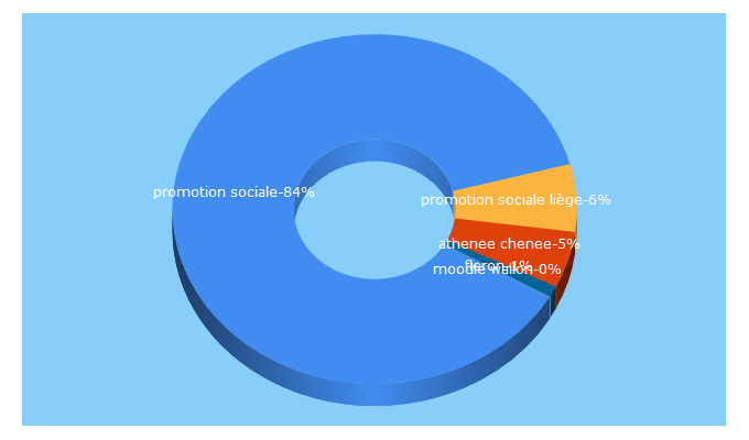 Top 5 Keywords send traffic to promotion-sociale.be