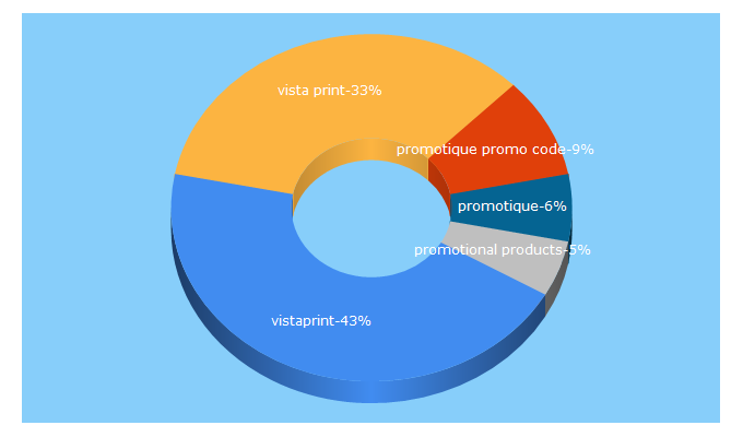 Top 5 Keywords send traffic to promotique.com