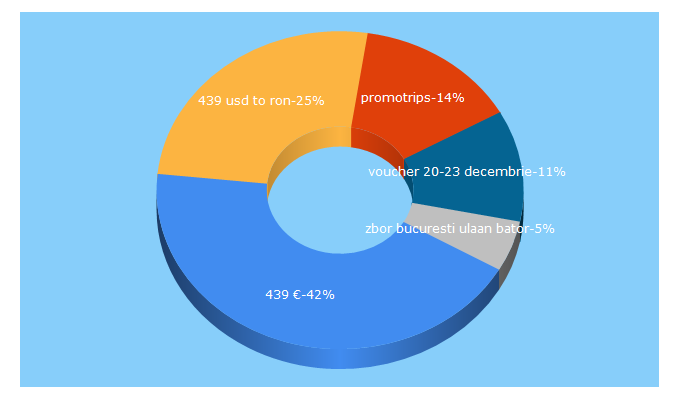 Top 5 Keywords send traffic to promotrips.ro