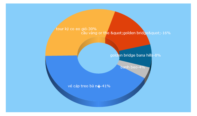 Top 5 Keywords send traffic to promtour.com