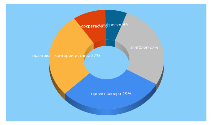 Top 5 Keywords send traffic to propaganda-journal.net