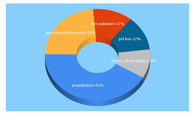 Top 5 Keywords send traffic to propakistani.pk