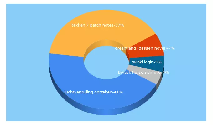 Top 5 Keywords send traffic to properelucht.be