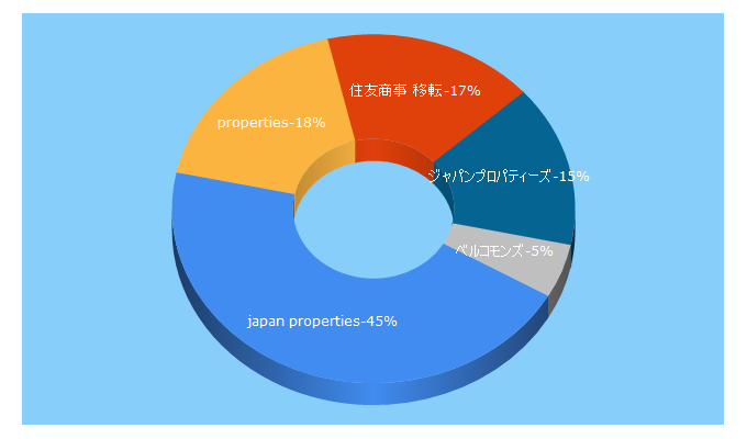 Top 5 Keywords send traffic to properties.co.jp