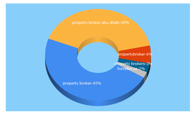 Top 5 Keywords send traffic to propertybroker.ae