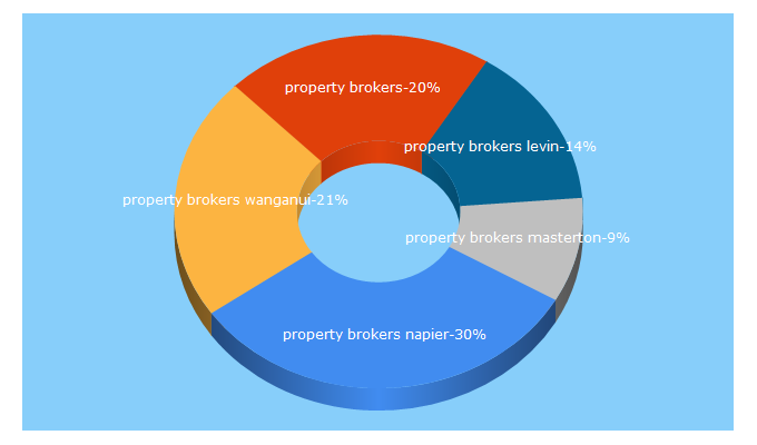 Top 5 Keywords send traffic to propertybrokers.co.nz