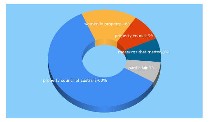 Top 5 Keywords send traffic to propertycouncil.com.au