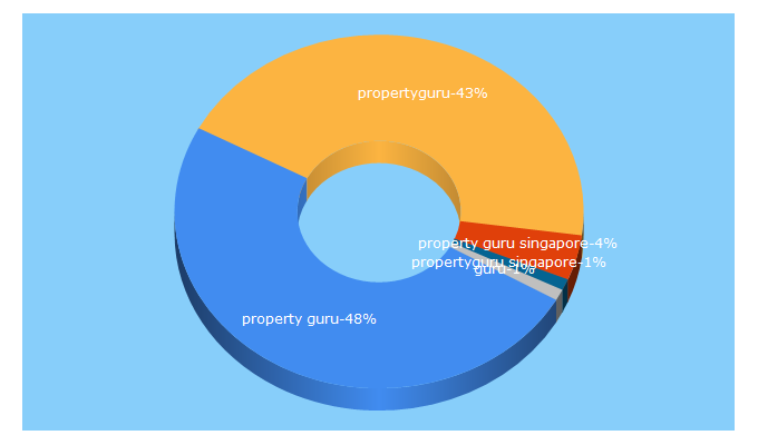 Top 5 Keywords send traffic to propertygurugroup.com