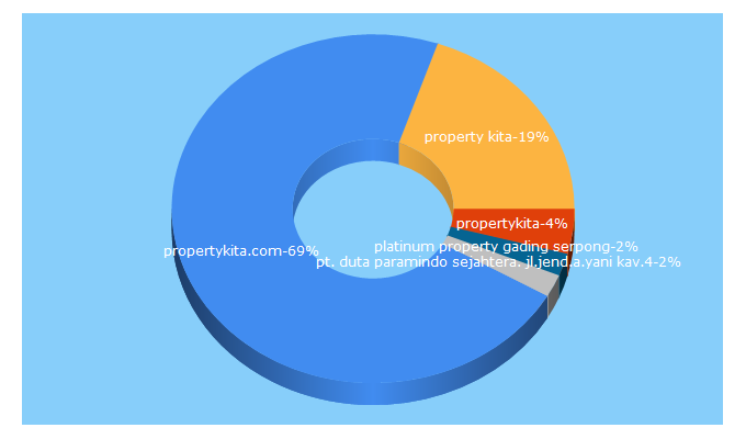 Top 5 Keywords send traffic to propertykita.com