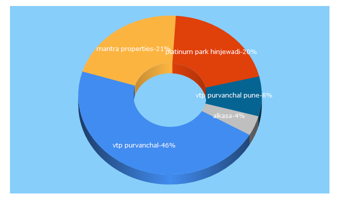 Top 5 Keywords send traffic to propertypointer.com