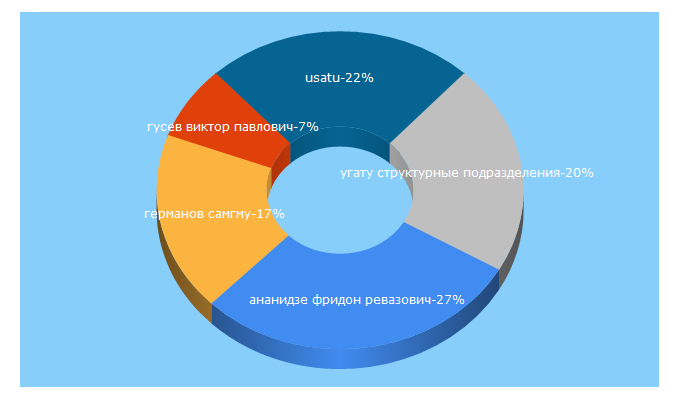 Top 5 Keywords send traffic to proprepoda.com