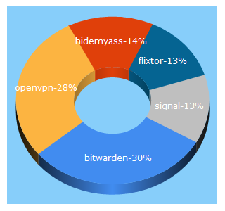 Top 5 Keywords send traffic to proprivacy.com