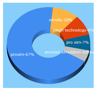 Top 5 Keywords send traffic to prosim.net