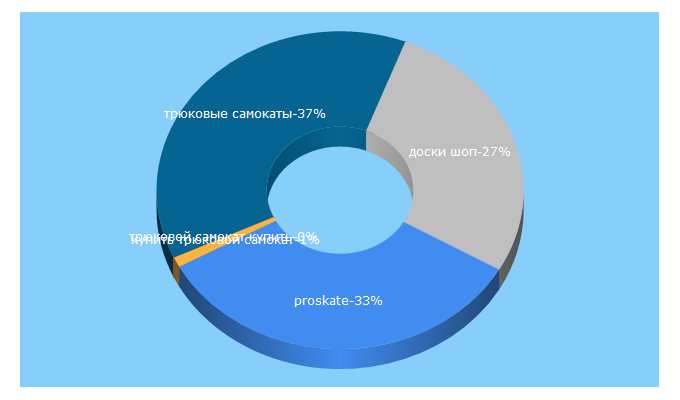 Top 5 Keywords send traffic to proskateshop.ru