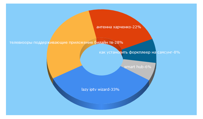 Top 5 Keywords send traffic to prosmartv.ru
