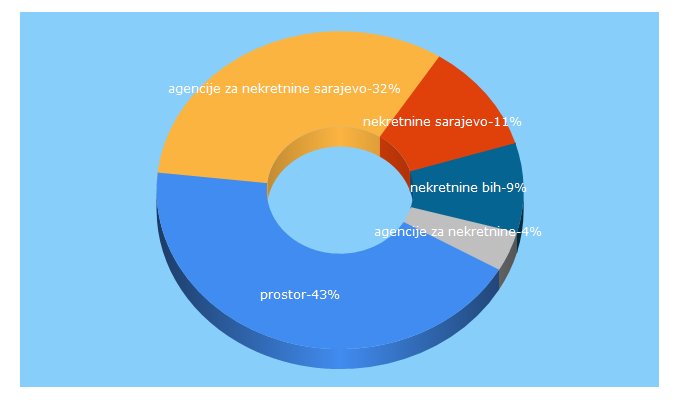 Top 5 Keywords send traffic to prostor.ba